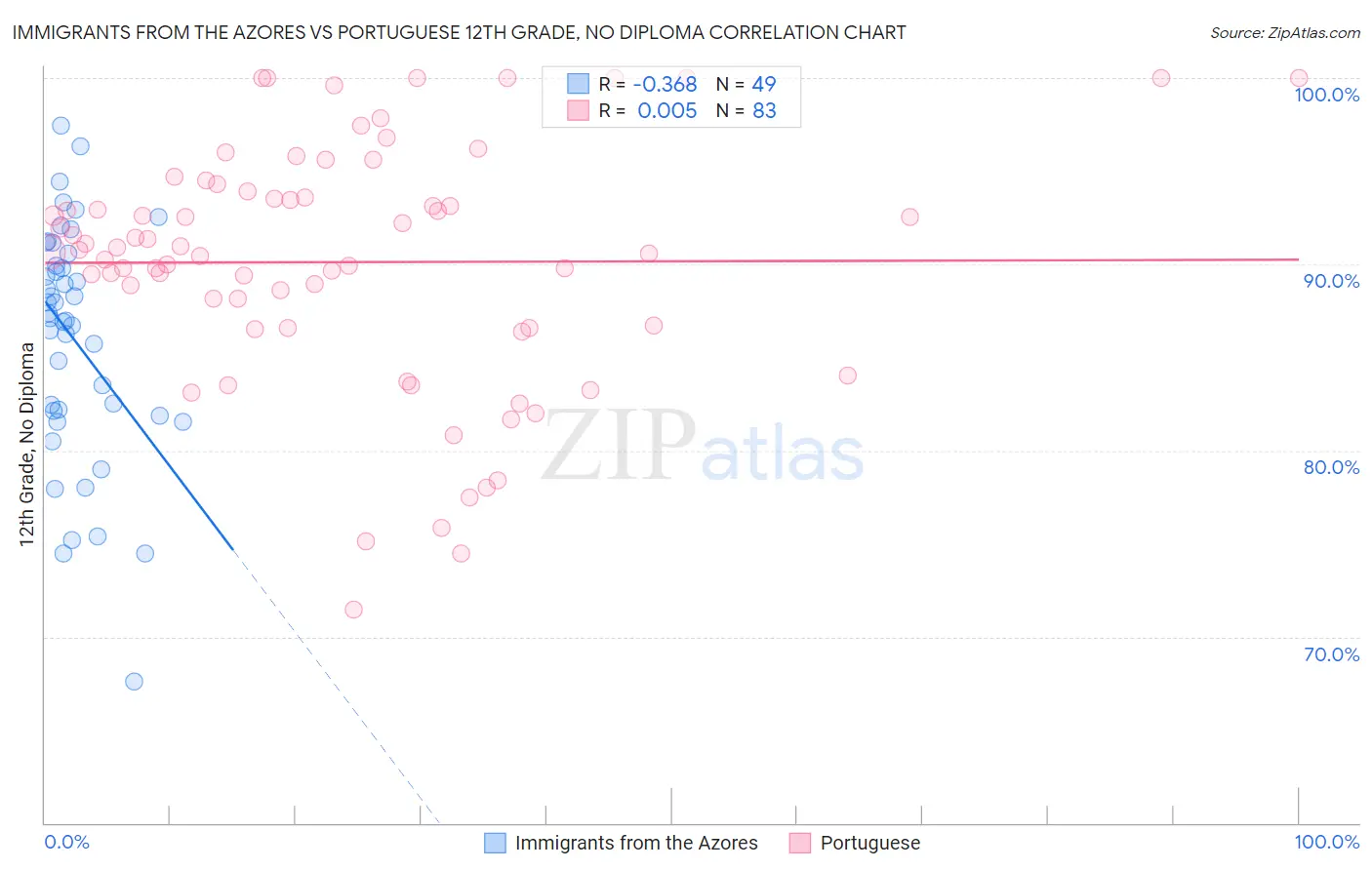 Immigrants from the Azores vs Portuguese 12th Grade, No Diploma
