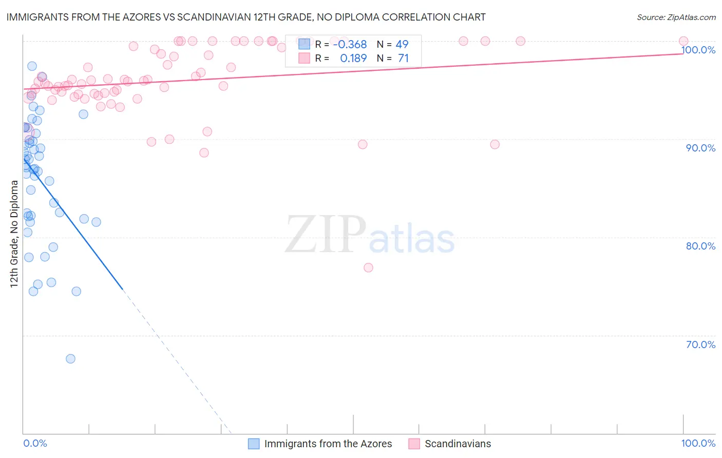 Immigrants from the Azores vs Scandinavian 12th Grade, No Diploma