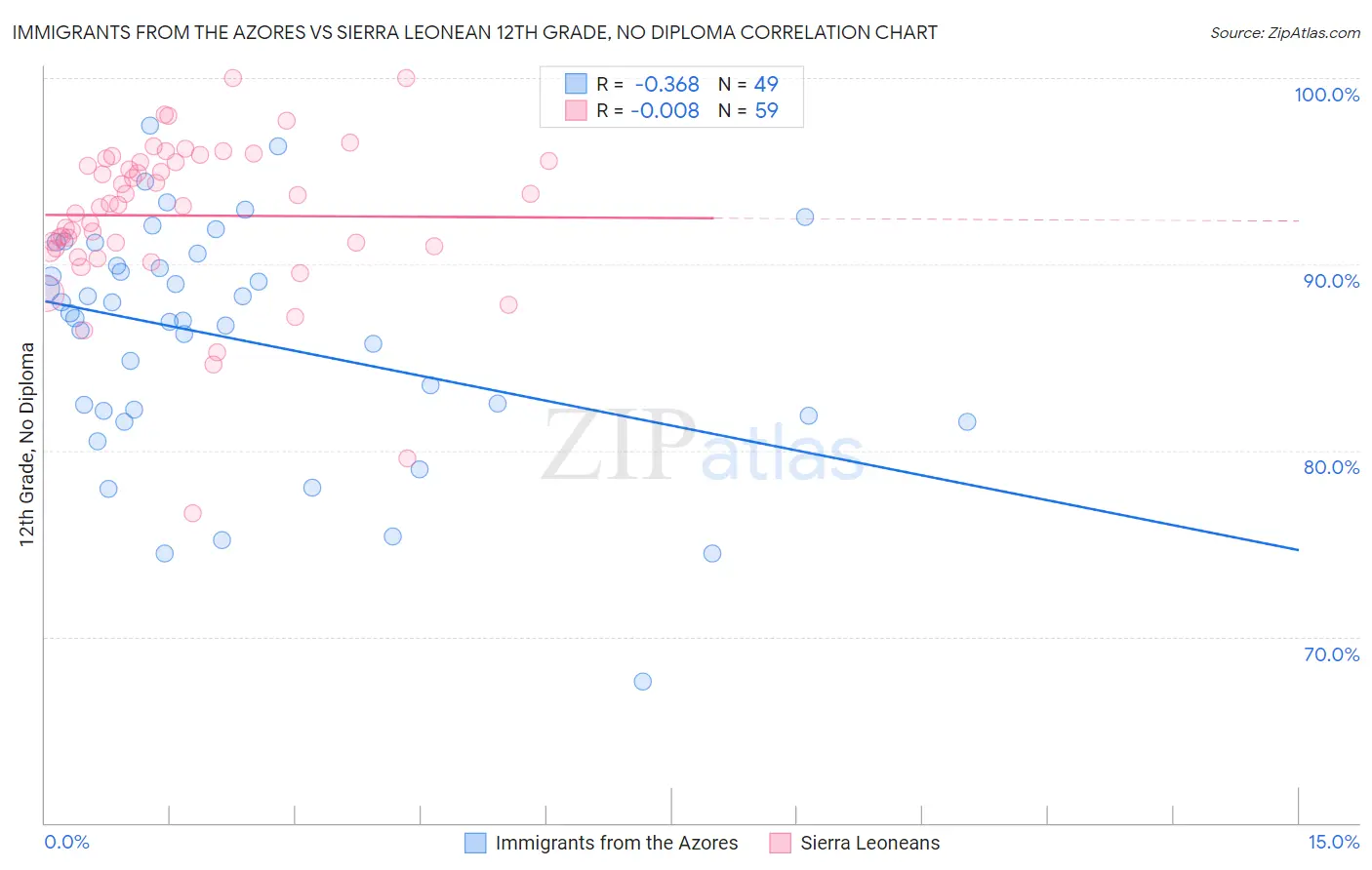 Immigrants from the Azores vs Sierra Leonean 12th Grade, No Diploma