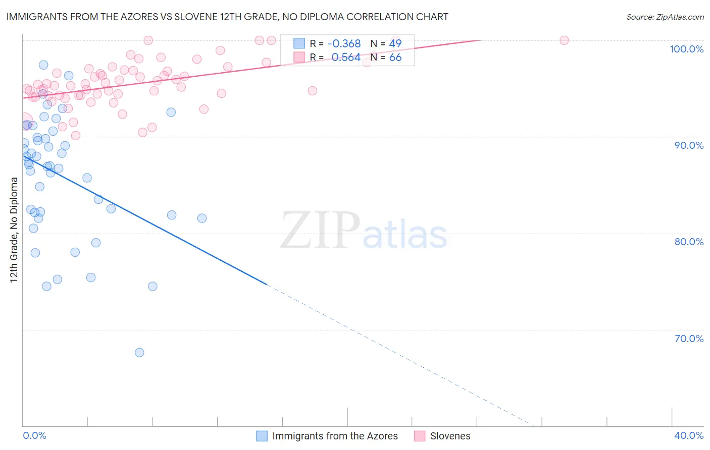 Immigrants from the Azores vs Slovene 12th Grade, No Diploma