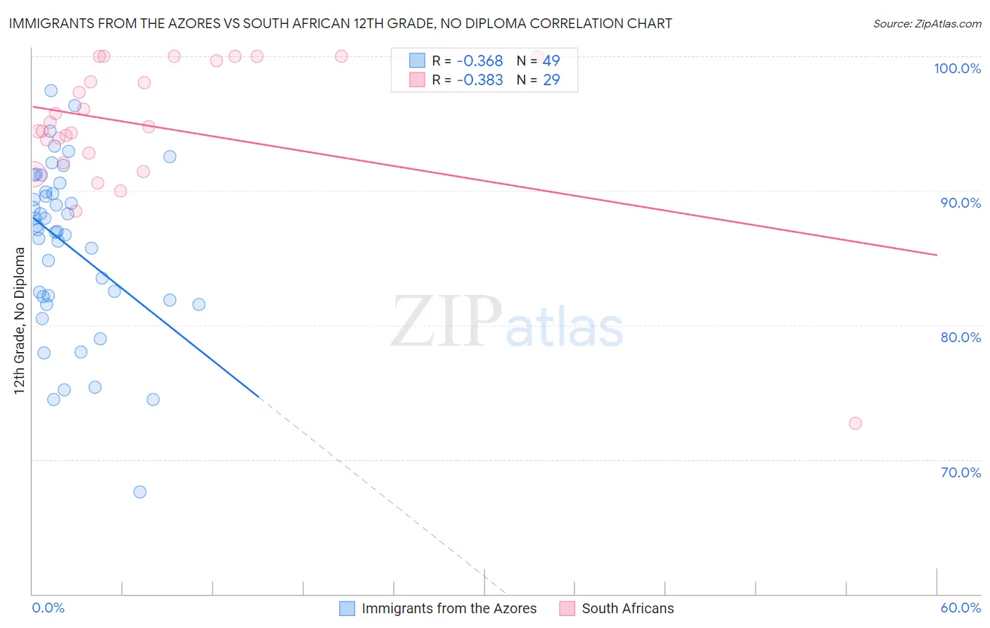 Immigrants from the Azores vs South African 12th Grade, No Diploma