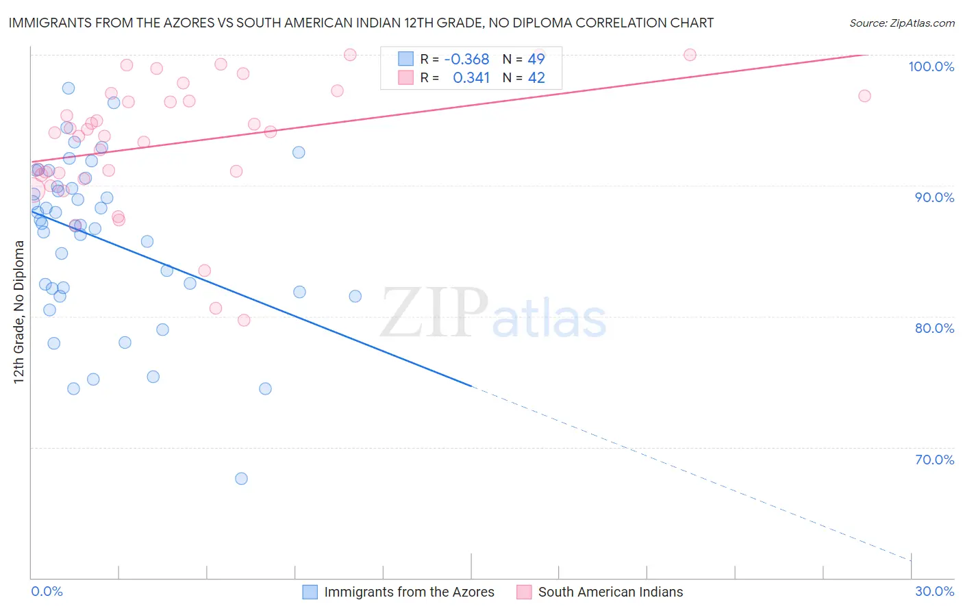Immigrants from the Azores vs South American Indian 12th Grade, No Diploma