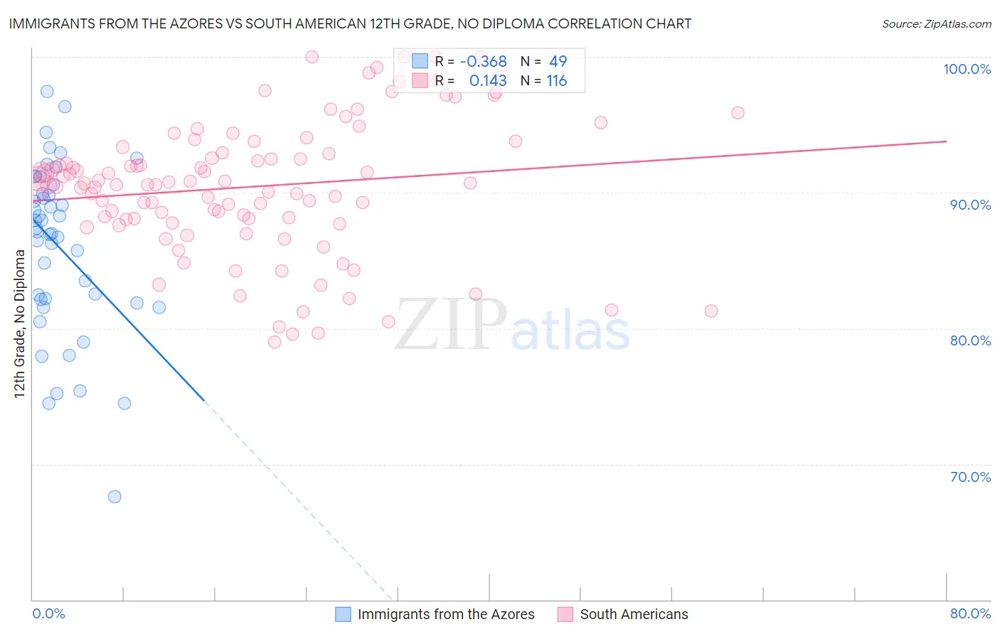 Immigrants from the Azores vs South American 12th Grade, No Diploma