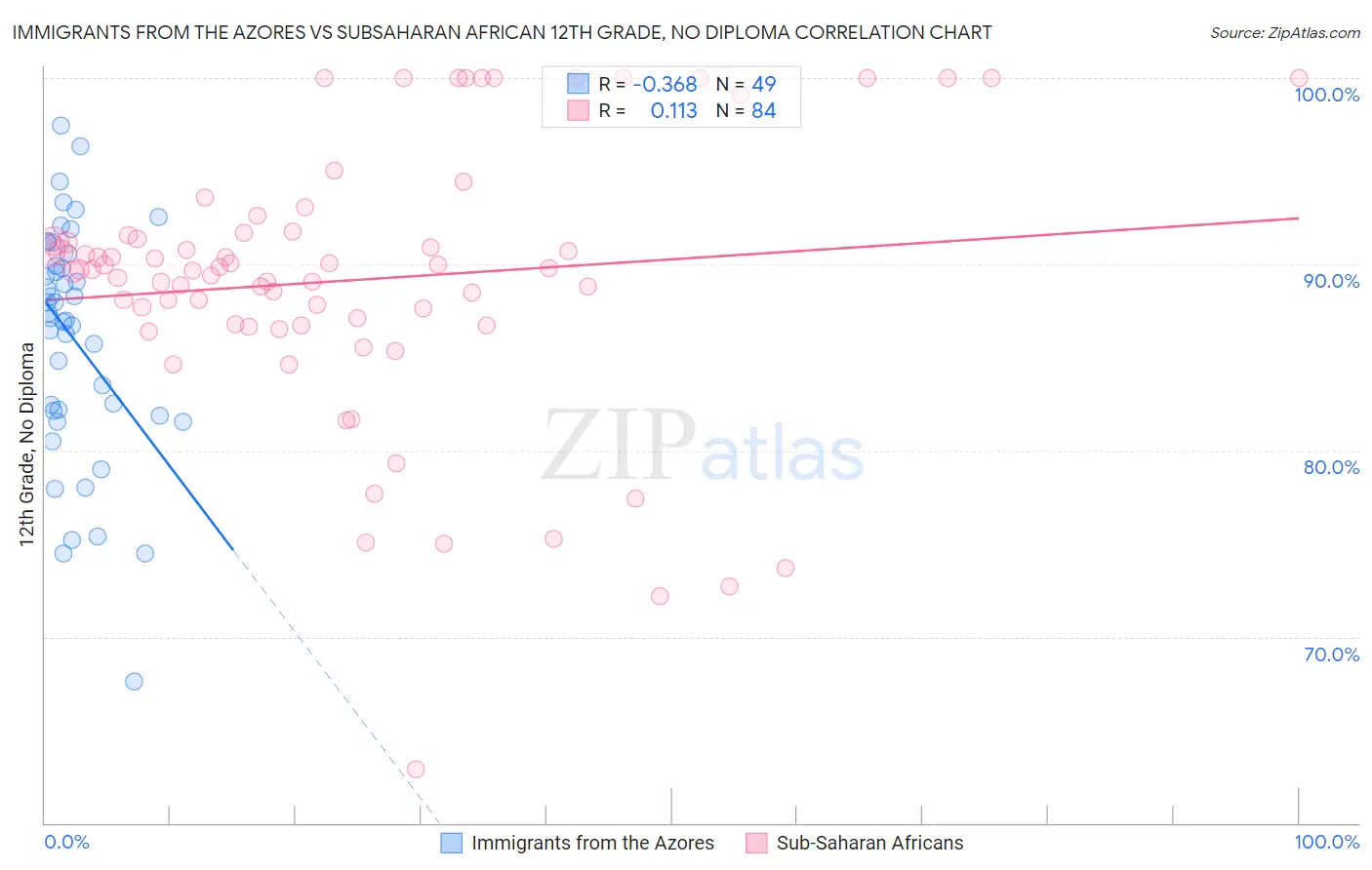 Immigrants from the Azores vs Subsaharan African 12th Grade, No Diploma