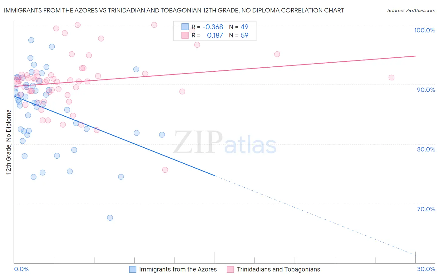 Immigrants from the Azores vs Trinidadian and Tobagonian 12th Grade, No Diploma