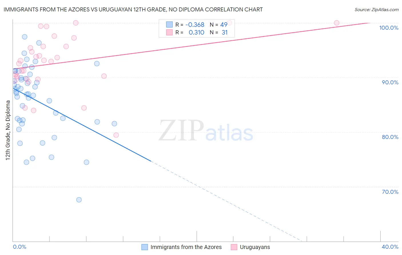 Immigrants from the Azores vs Uruguayan 12th Grade, No Diploma