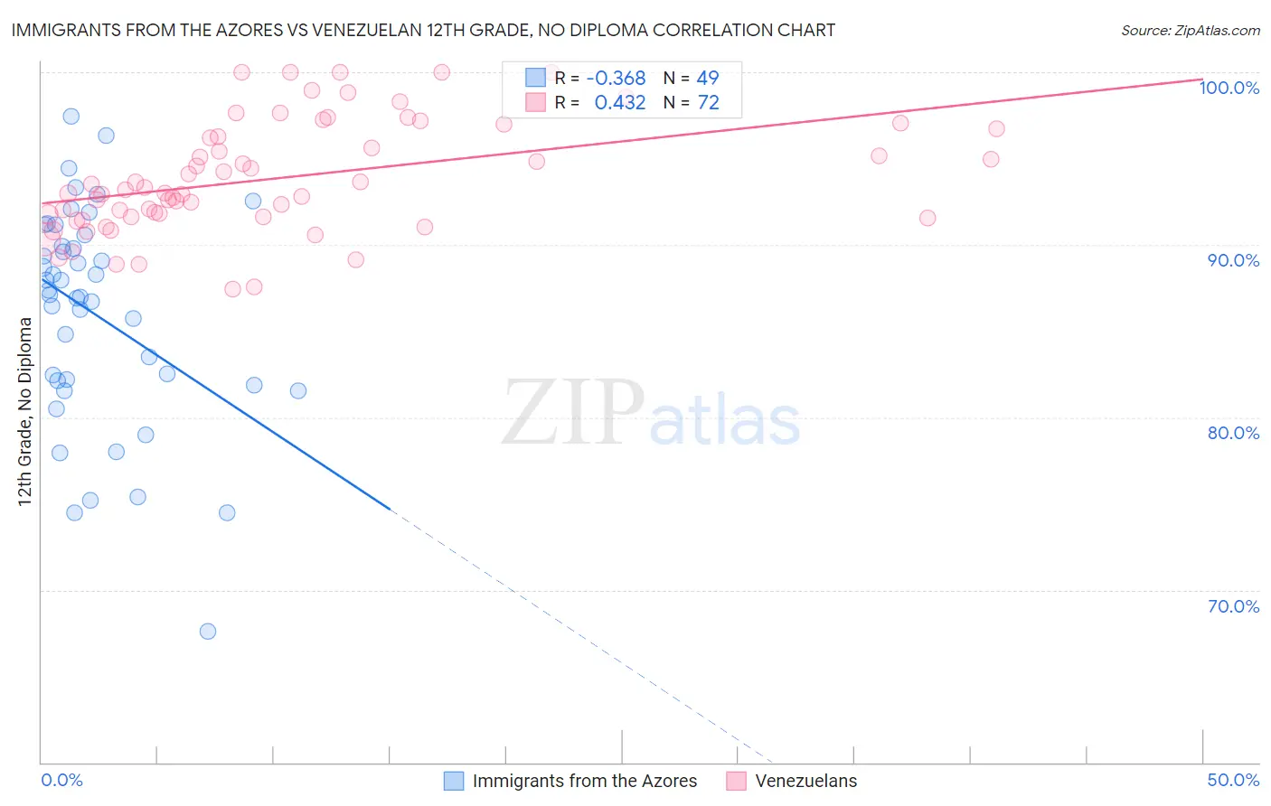 Immigrants from the Azores vs Venezuelan 12th Grade, No Diploma