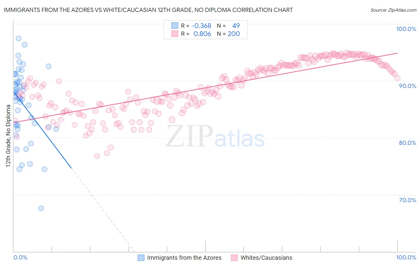 Immigrants from the Azores vs White/Caucasian 12th Grade, No Diploma