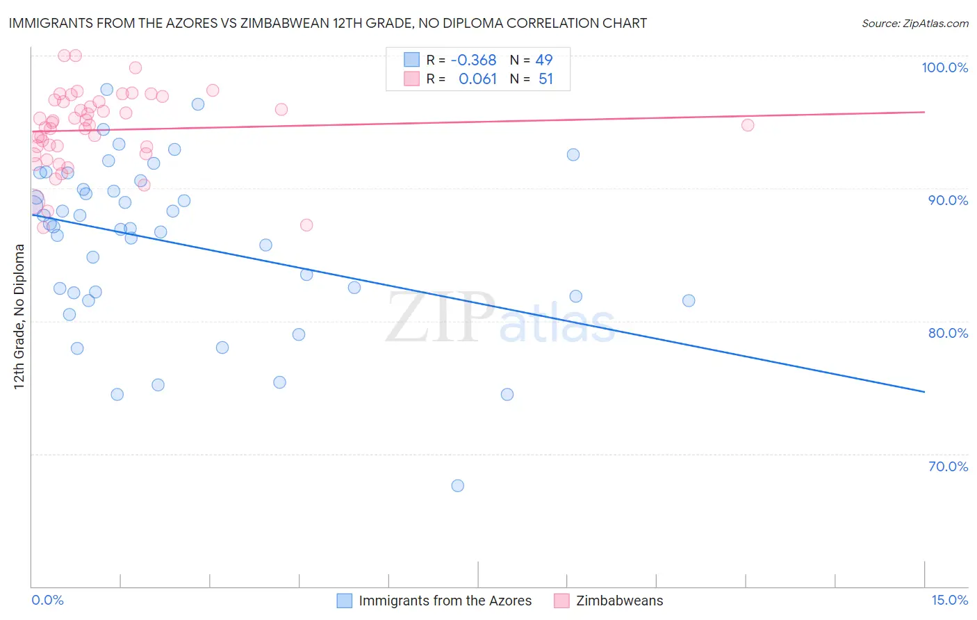 Immigrants from the Azores vs Zimbabwean 12th Grade, No Diploma
