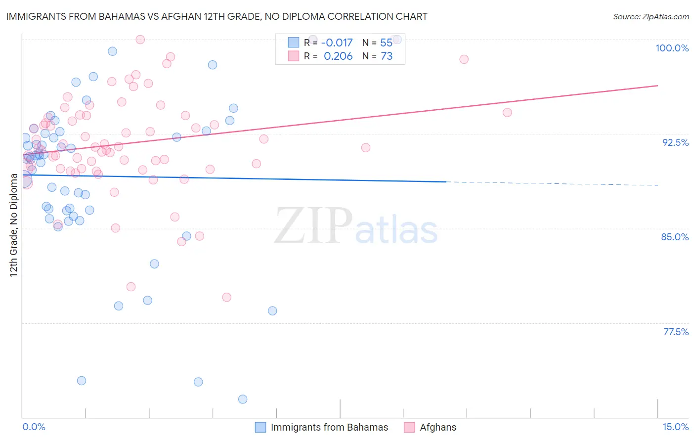 Immigrants from Bahamas vs Afghan 12th Grade, No Diploma