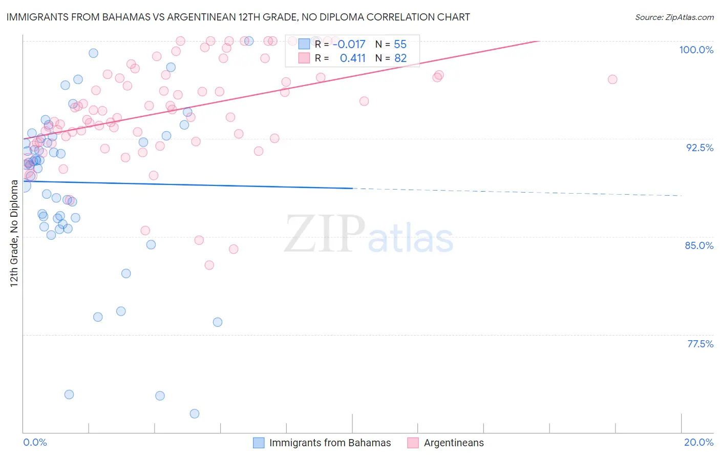 Immigrants from Bahamas vs Argentinean 12th Grade, No Diploma