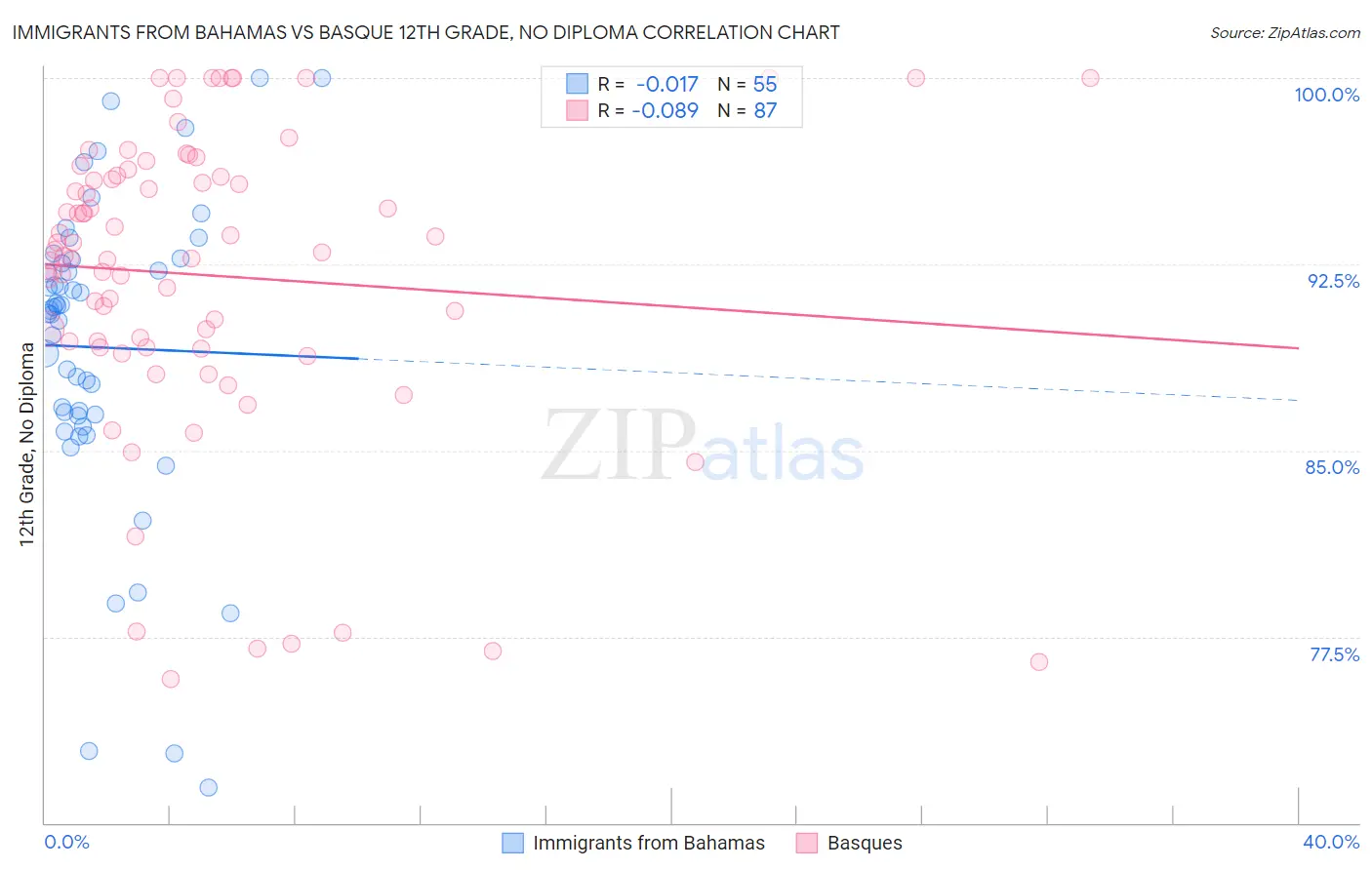 Immigrants from Bahamas vs Basque 12th Grade, No Diploma