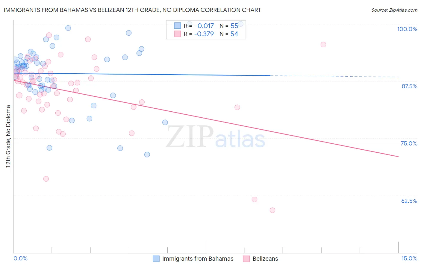 Immigrants from Bahamas vs Belizean 12th Grade, No Diploma