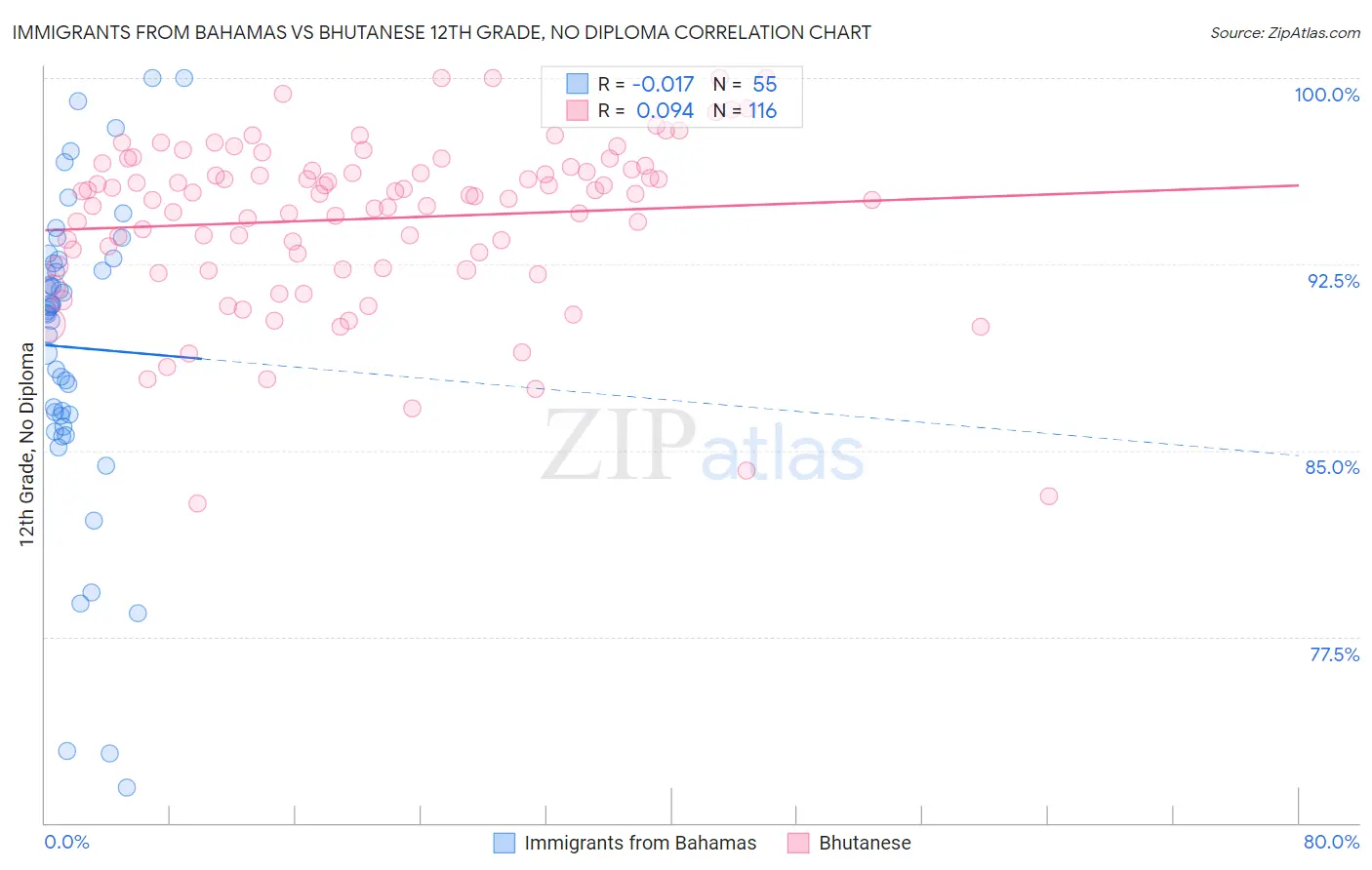 Immigrants from Bahamas vs Bhutanese 12th Grade, No Diploma