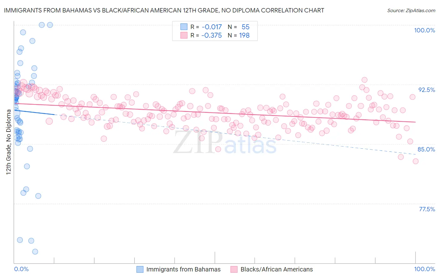 Immigrants from Bahamas vs Black/African American 12th Grade, No Diploma