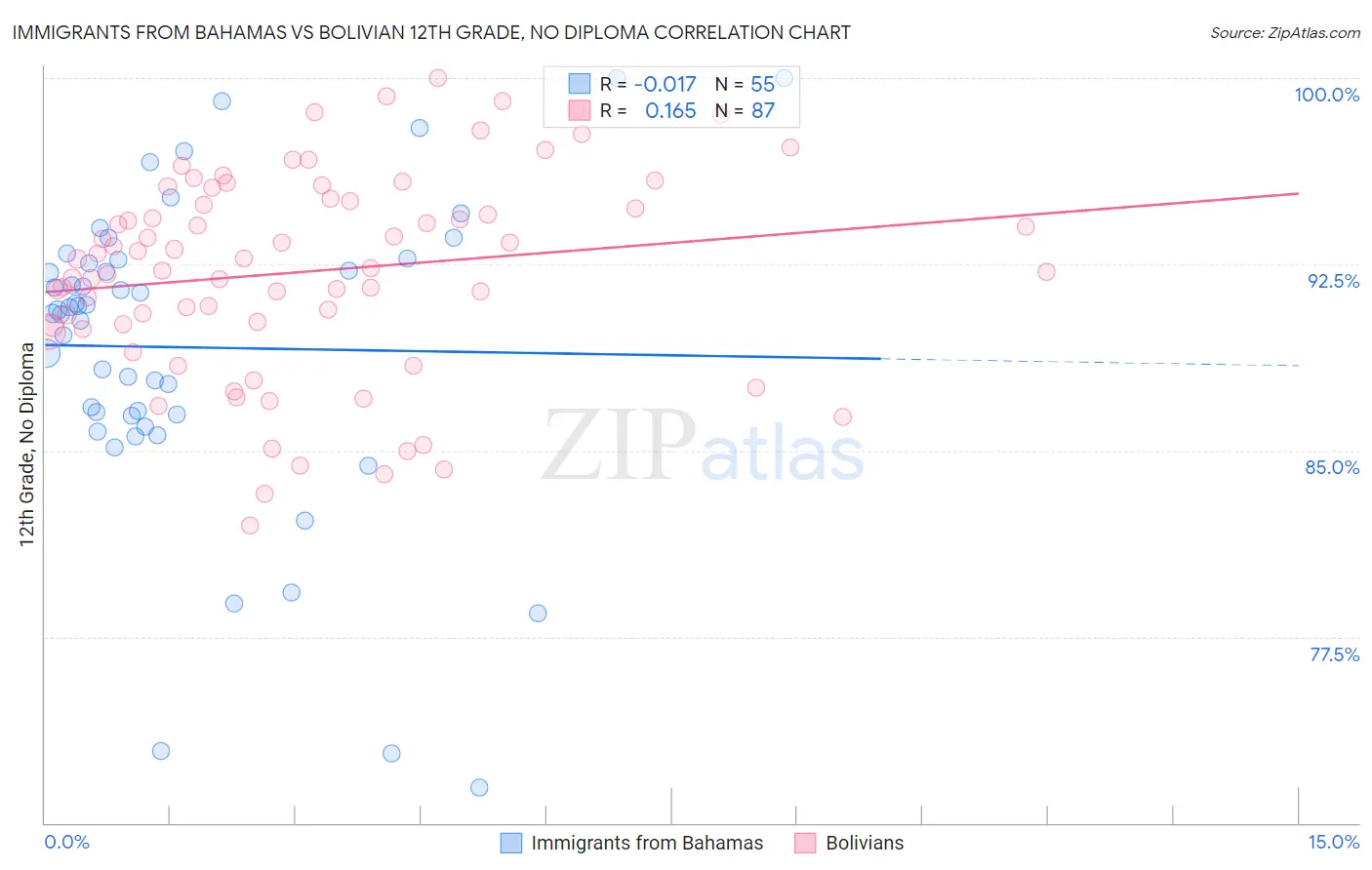 Immigrants from Bahamas vs Bolivian 12th Grade, No Diploma
