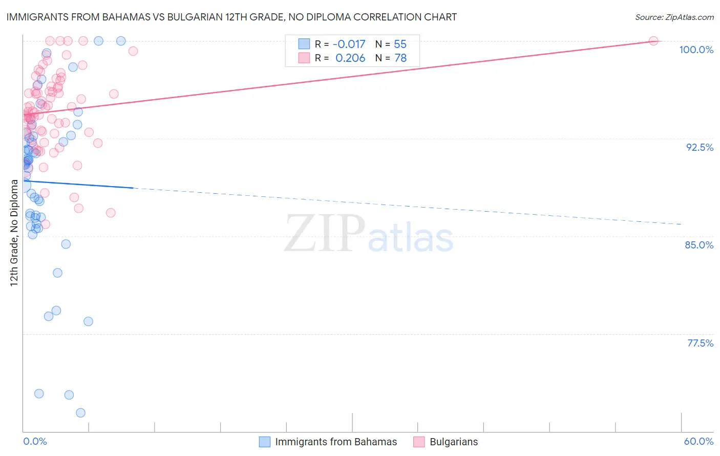 Immigrants from Bahamas vs Bulgarian 12th Grade, No Diploma