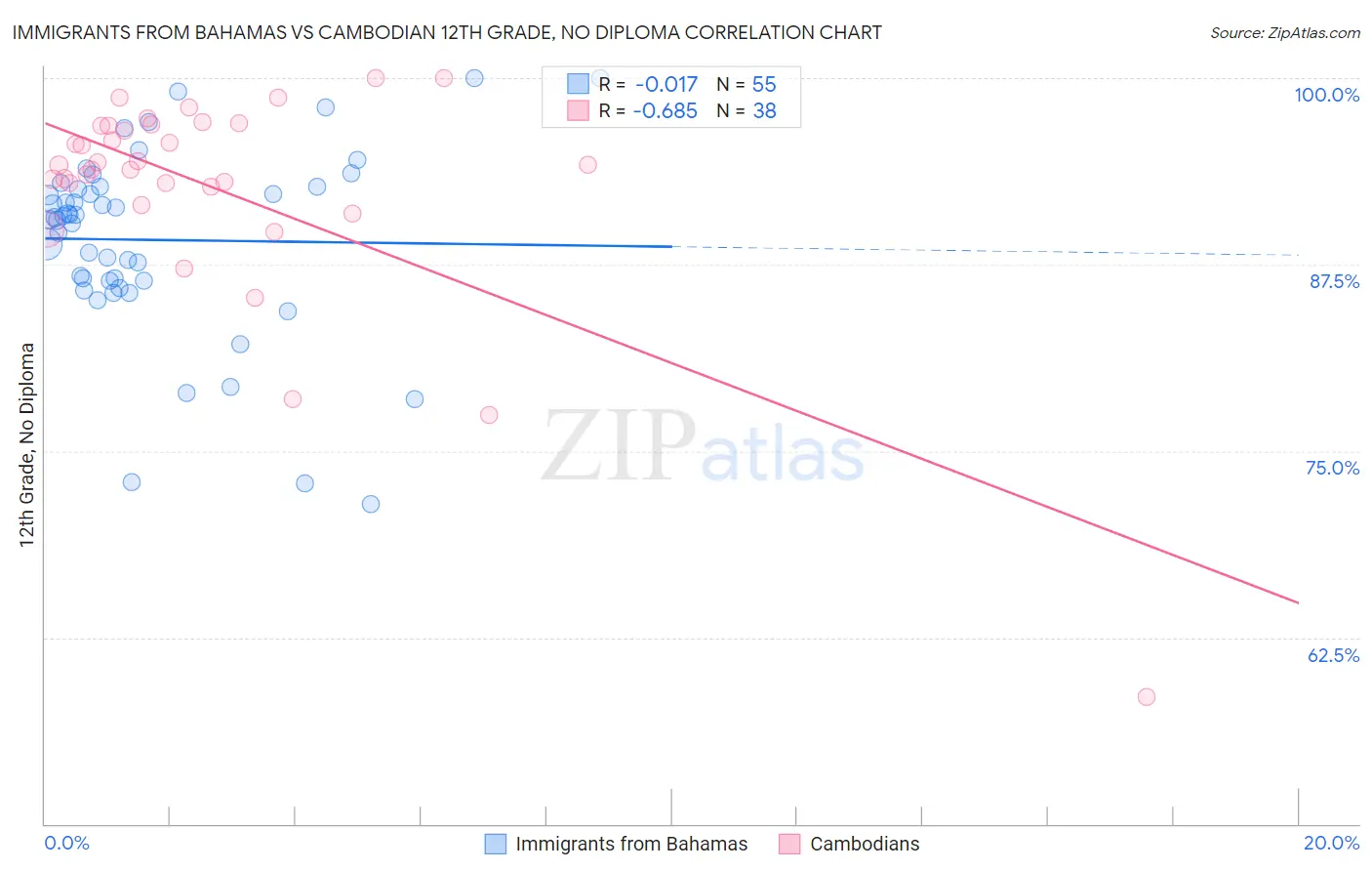 Immigrants from Bahamas vs Cambodian 12th Grade, No Diploma