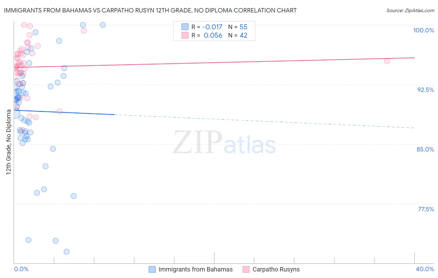 Immigrants from Bahamas vs Carpatho Rusyn 12th Grade, No Diploma
