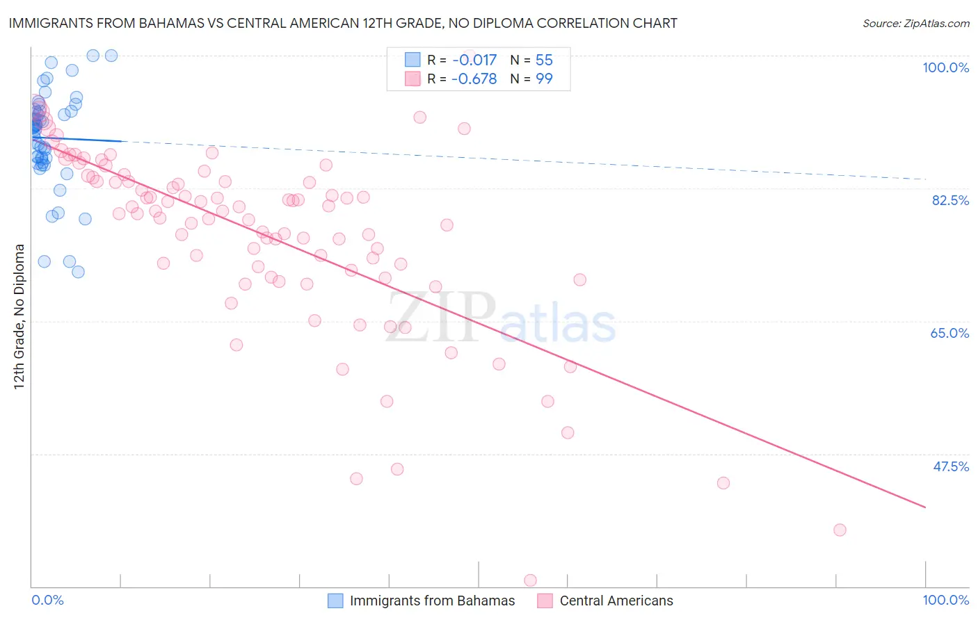 Immigrants from Bahamas vs Central American 12th Grade, No Diploma