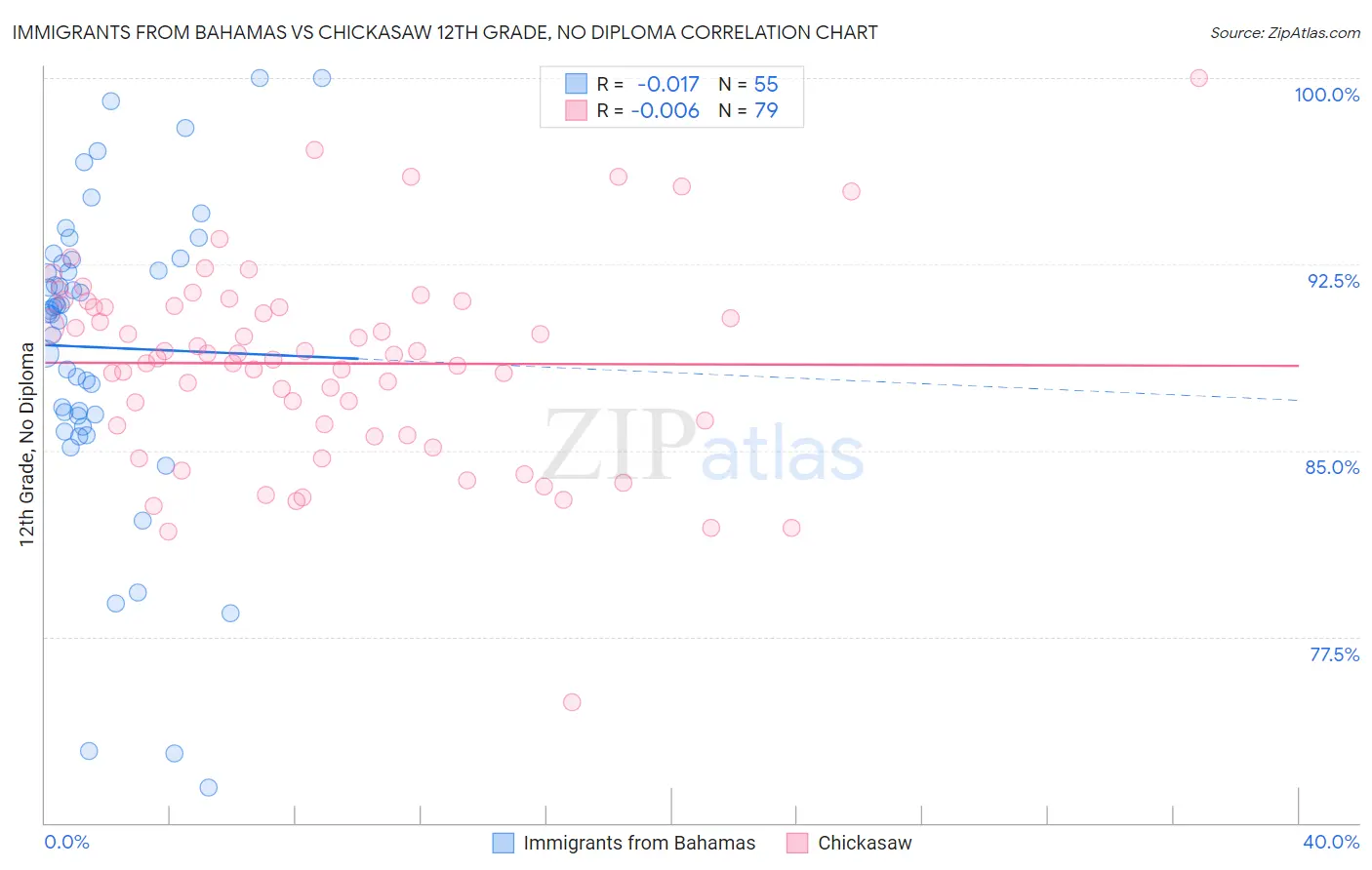 Immigrants from Bahamas vs Chickasaw 12th Grade, No Diploma