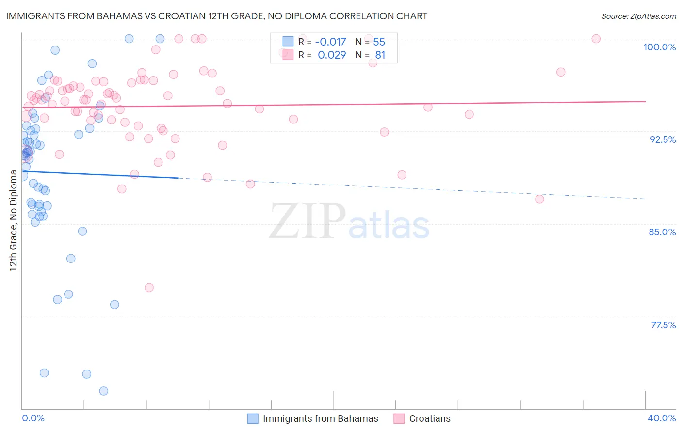 Immigrants from Bahamas vs Croatian 12th Grade, No Diploma