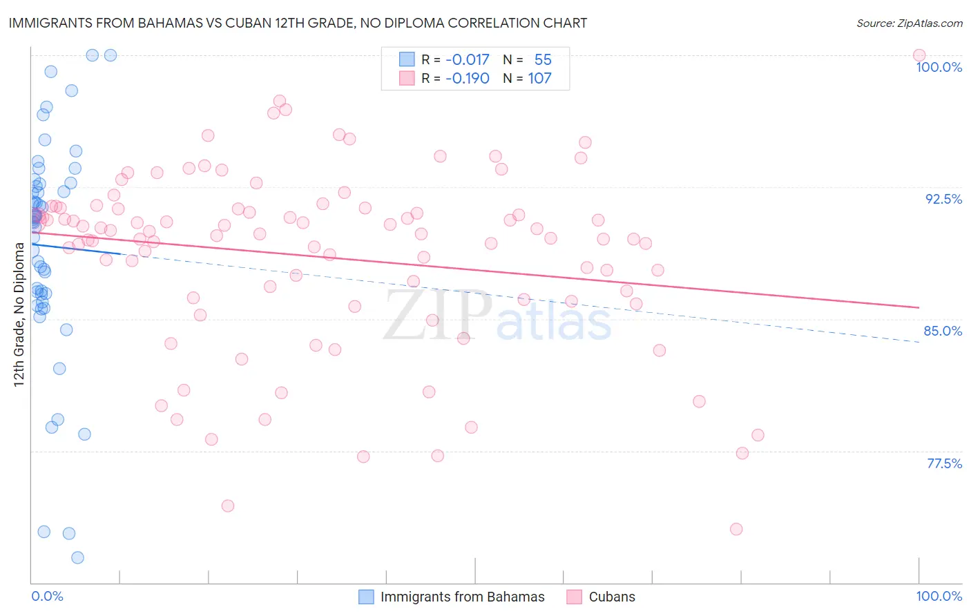 Immigrants from Bahamas vs Cuban 12th Grade, No Diploma