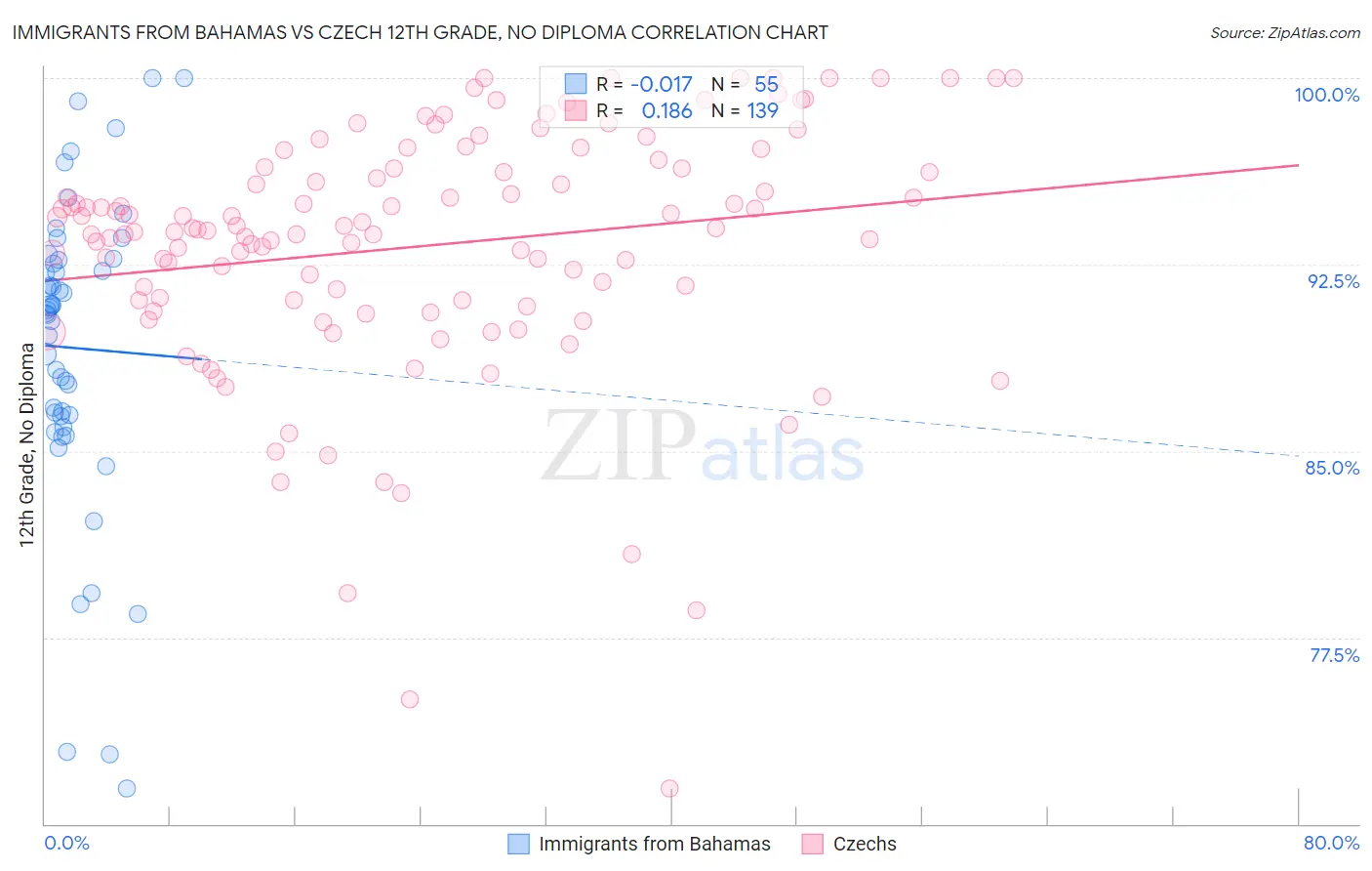 Immigrants from Bahamas vs Czech 12th Grade, No Diploma