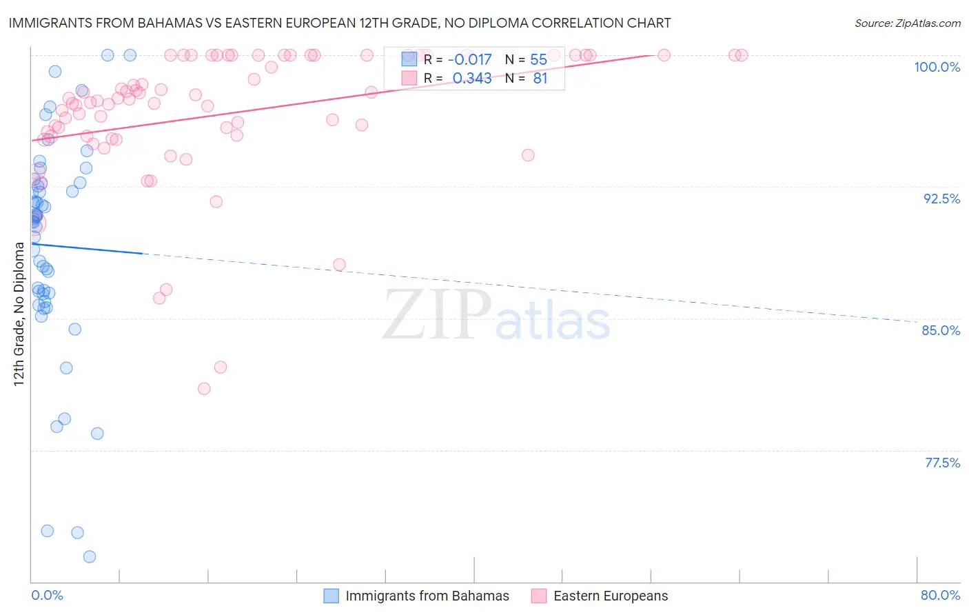 Immigrants from Bahamas vs Eastern European 12th Grade, No Diploma