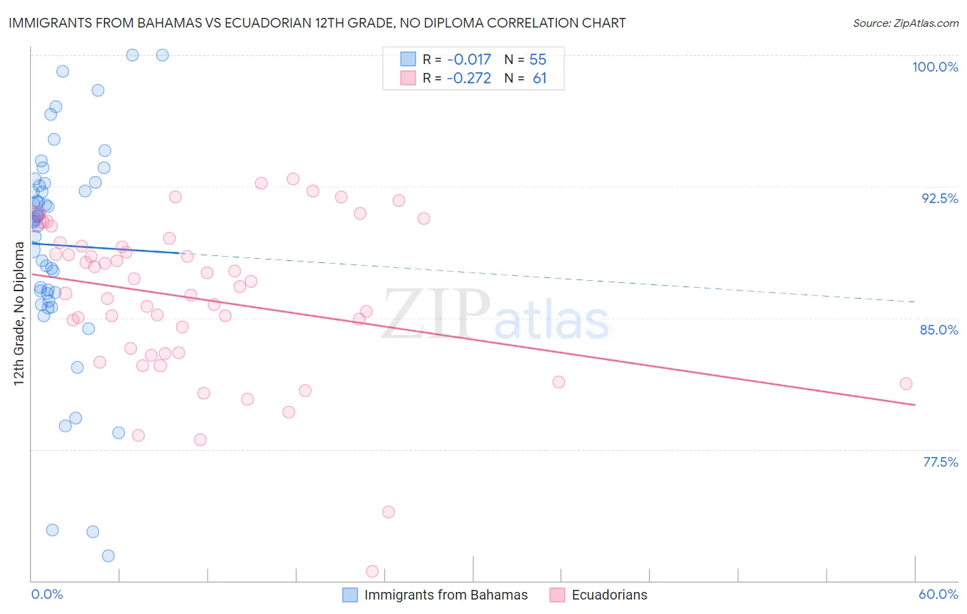 Immigrants from Bahamas vs Ecuadorian 12th Grade, No Diploma
