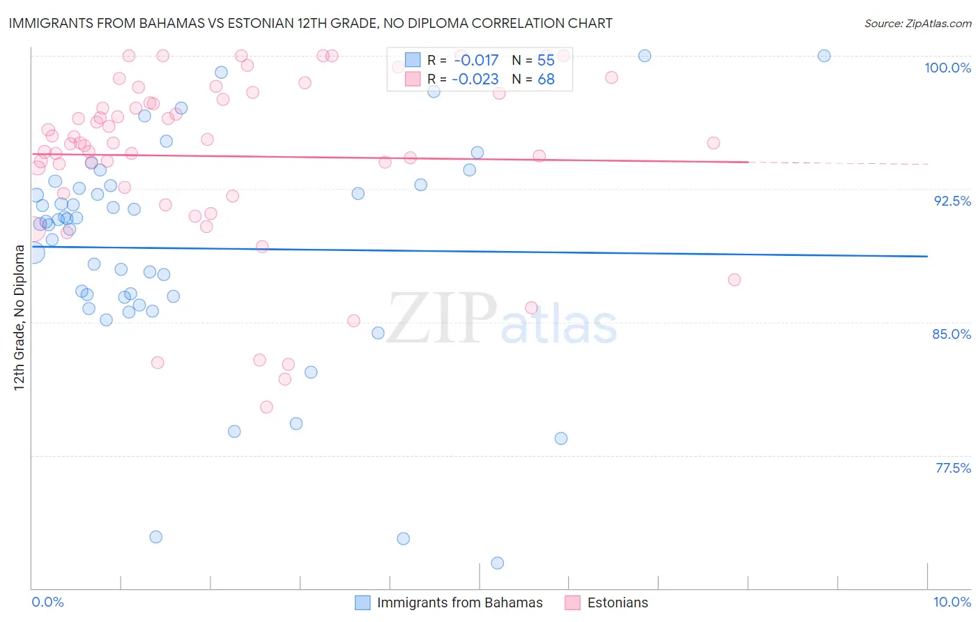 Immigrants from Bahamas vs Estonian 12th Grade, No Diploma