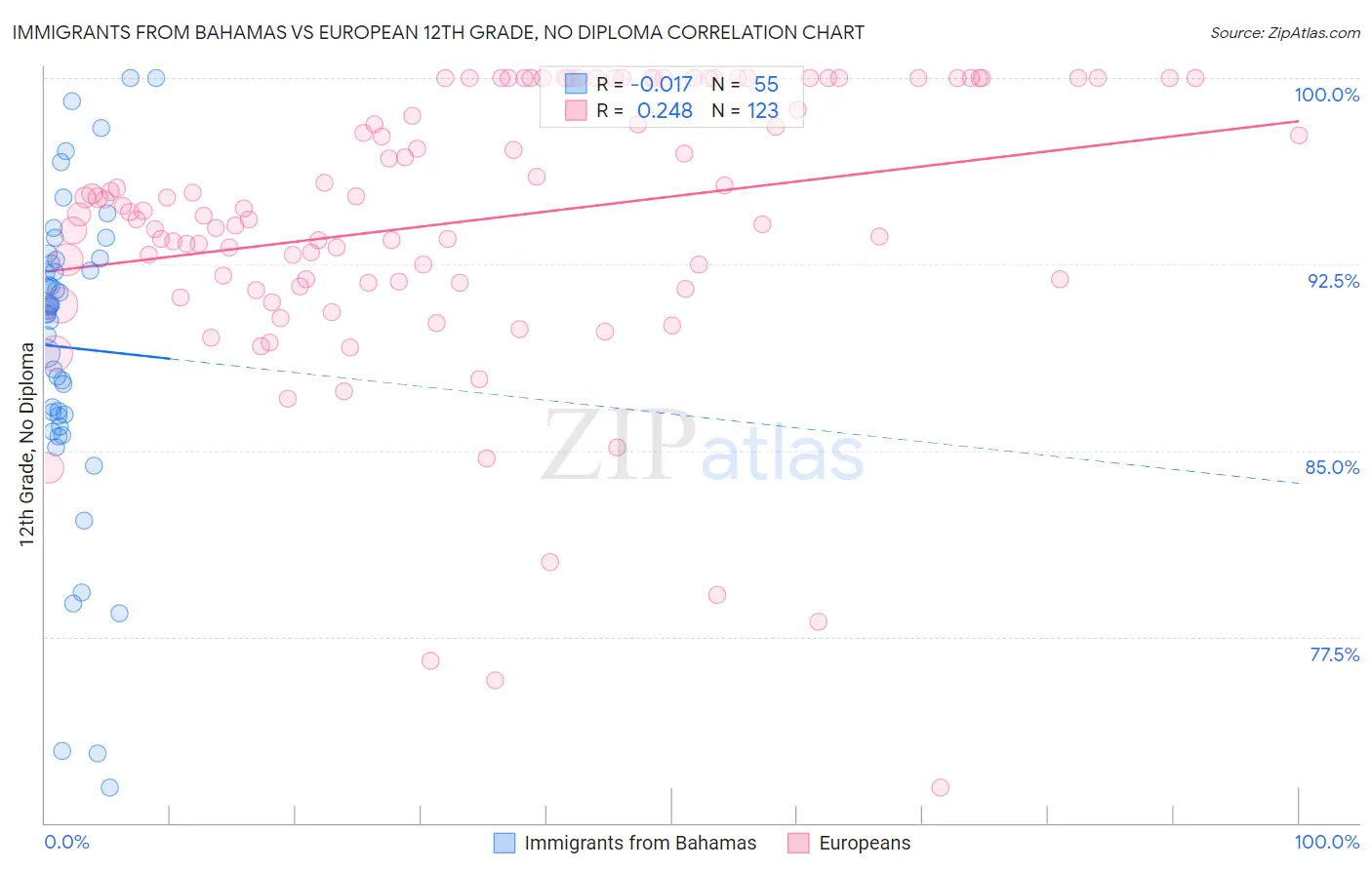 Immigrants from Bahamas vs European 12th Grade, No Diploma