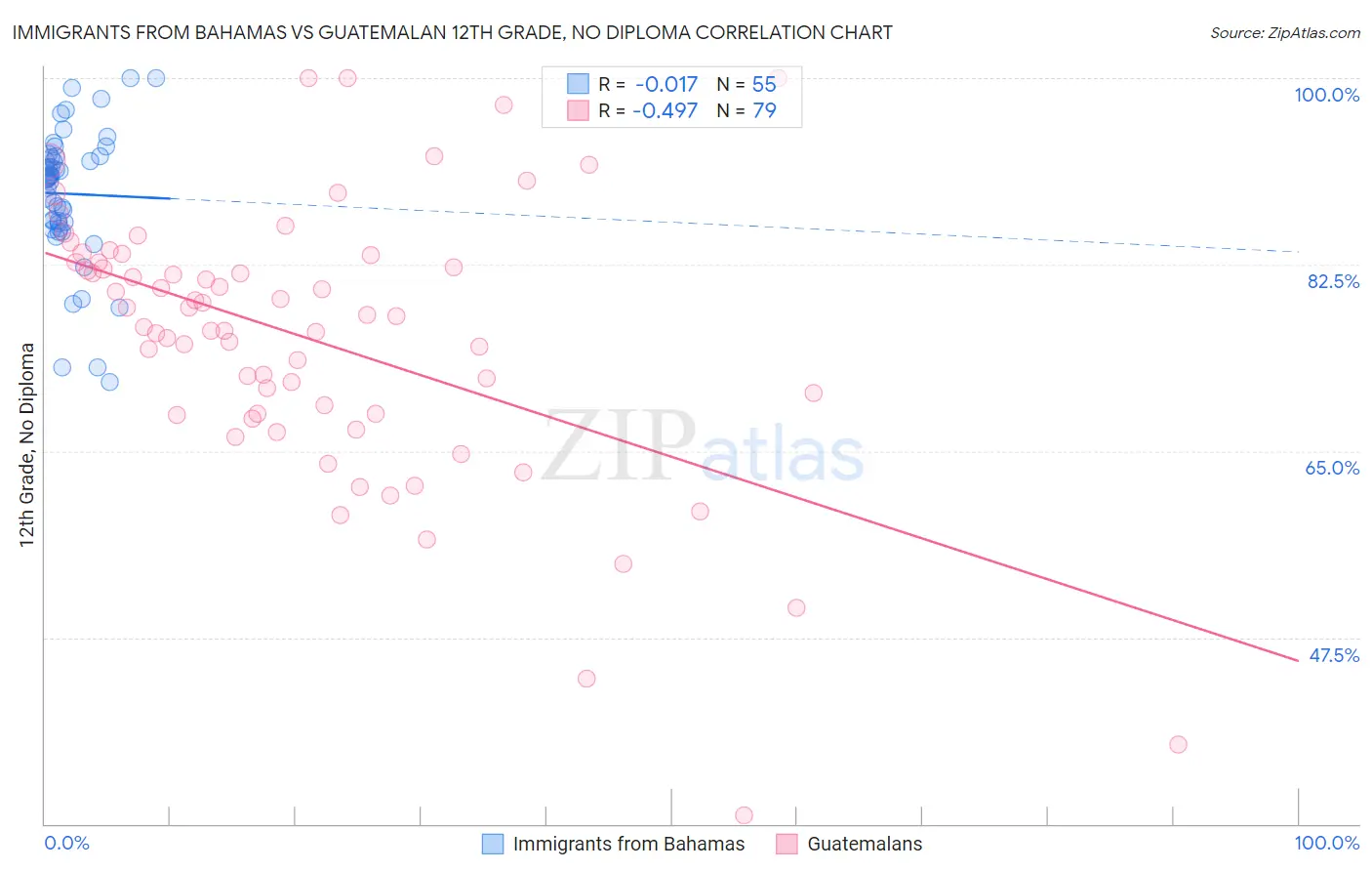 Immigrants from Bahamas vs Guatemalan 12th Grade, No Diploma