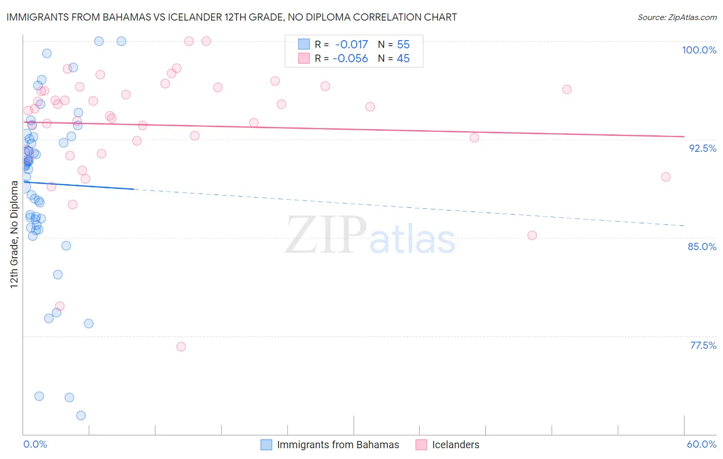 Immigrants from Bahamas vs Icelander 12th Grade, No Diploma