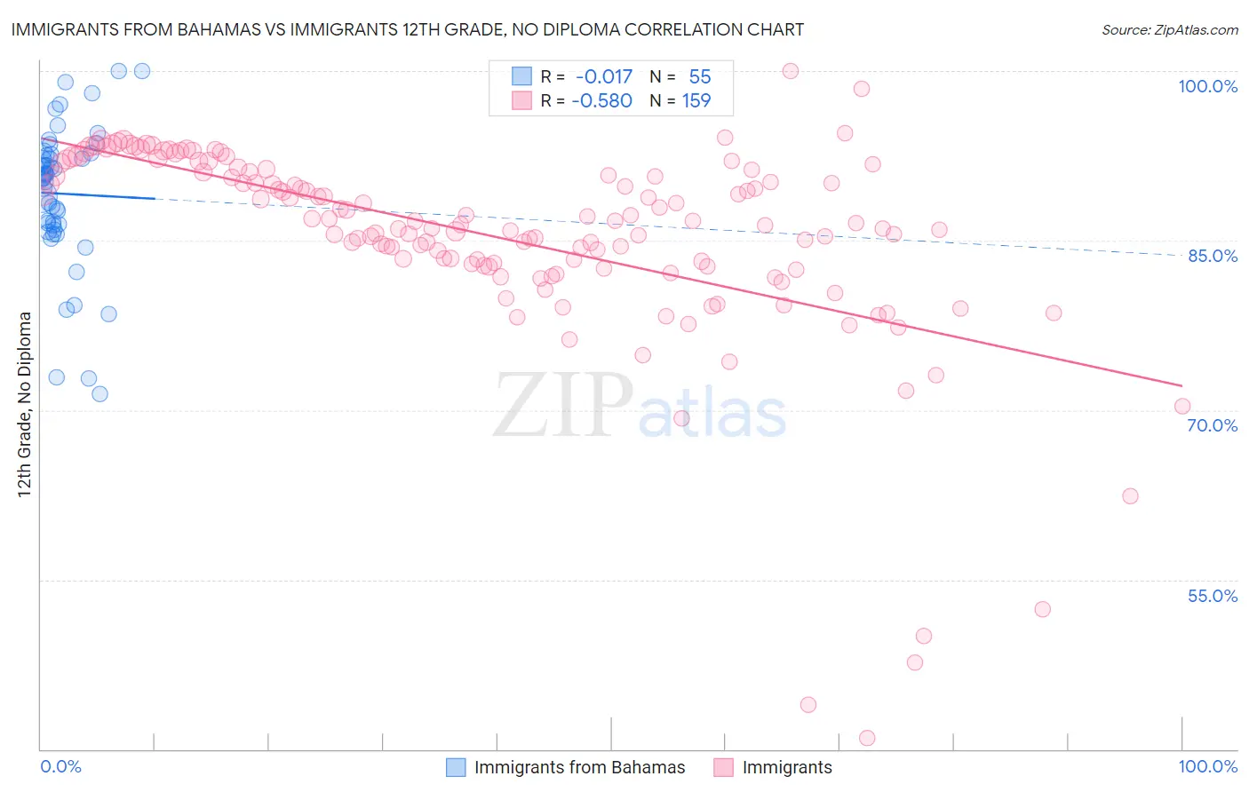 Immigrants from Bahamas vs Immigrants 12th Grade, No Diploma