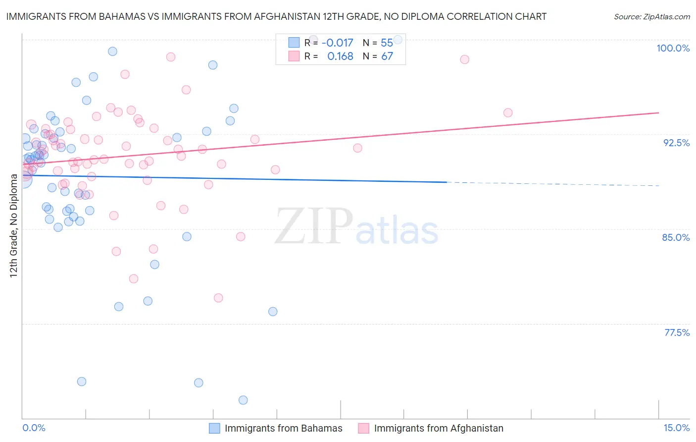 Immigrants from Bahamas vs Immigrants from Afghanistan 12th Grade, No Diploma