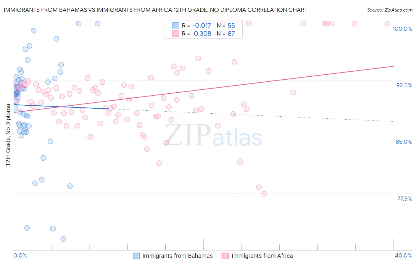Immigrants from Bahamas vs Immigrants from Africa 12th Grade, No Diploma