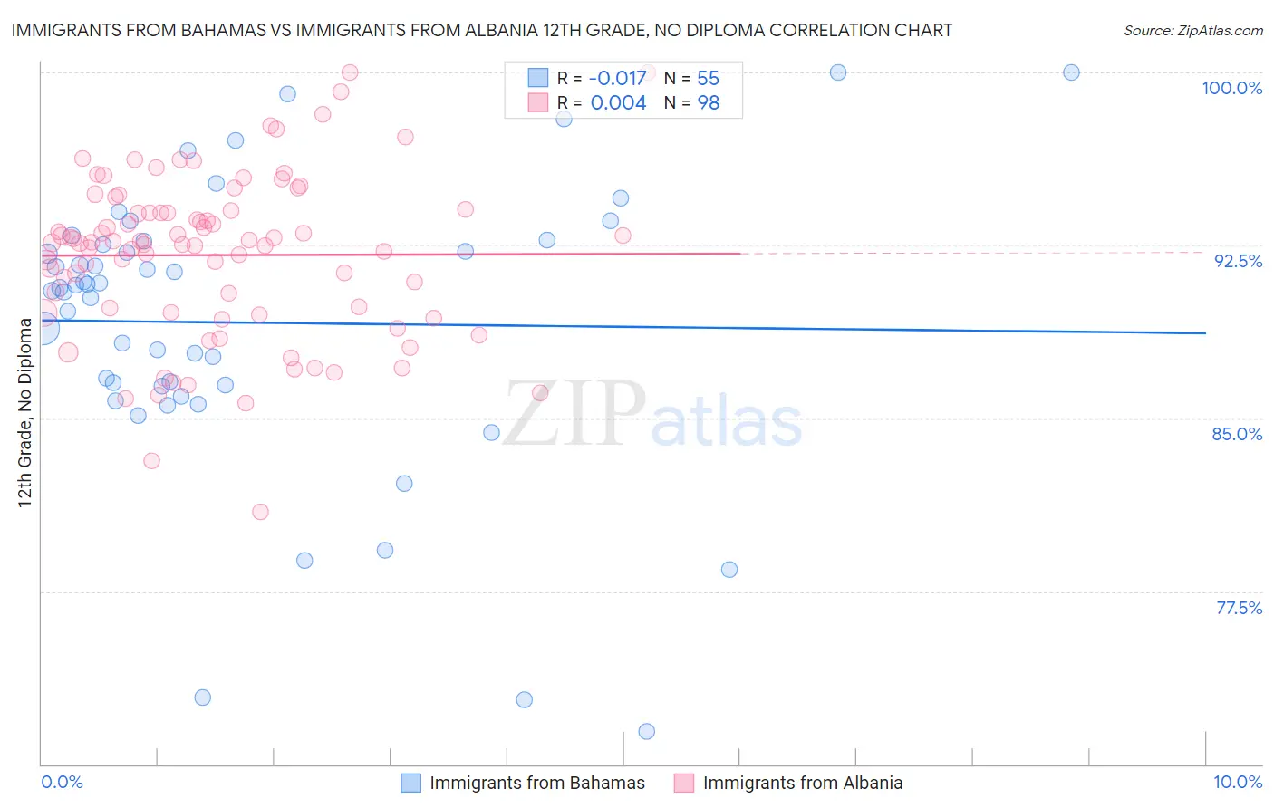 Immigrants from Bahamas vs Immigrants from Albania 12th Grade, No Diploma