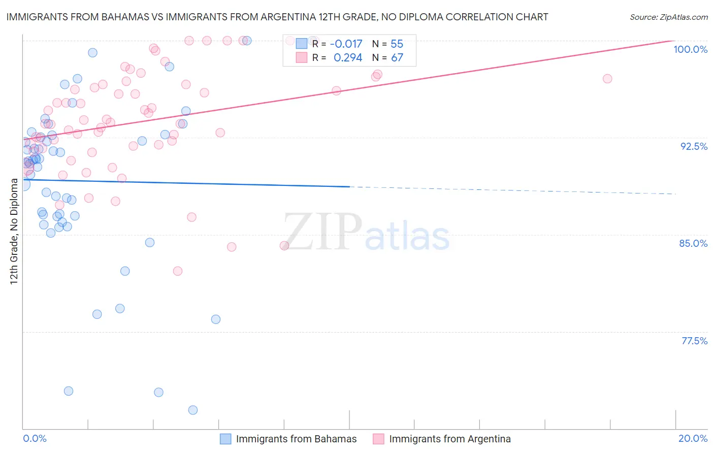 Immigrants from Bahamas vs Immigrants from Argentina 12th Grade, No Diploma