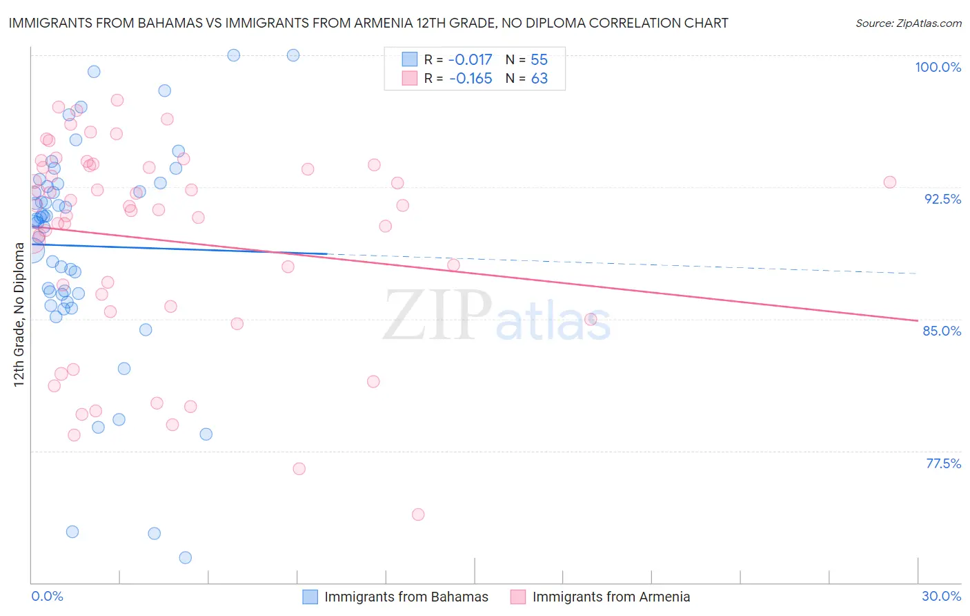 Immigrants from Bahamas vs Immigrants from Armenia 12th Grade, No Diploma