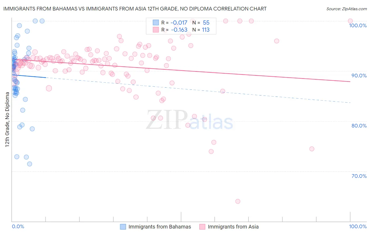 Immigrants from Bahamas vs Immigrants from Asia 12th Grade, No Diploma