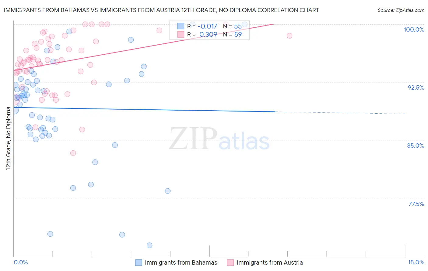 Immigrants from Bahamas vs Immigrants from Austria 12th Grade, No Diploma