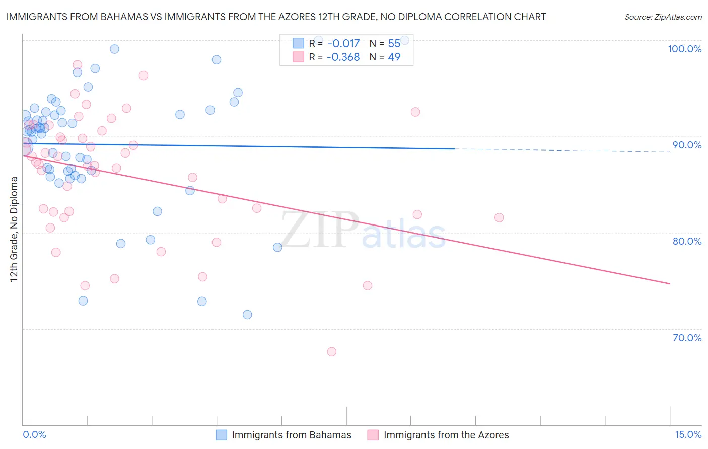 Immigrants from Bahamas vs Immigrants from the Azores 12th Grade, No Diploma