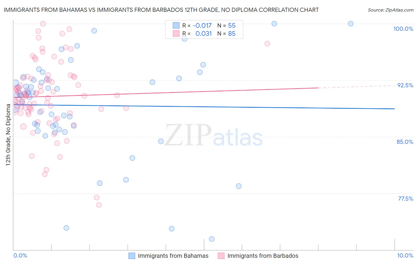 Immigrants from Bahamas vs Immigrants from Barbados 12th Grade, No Diploma