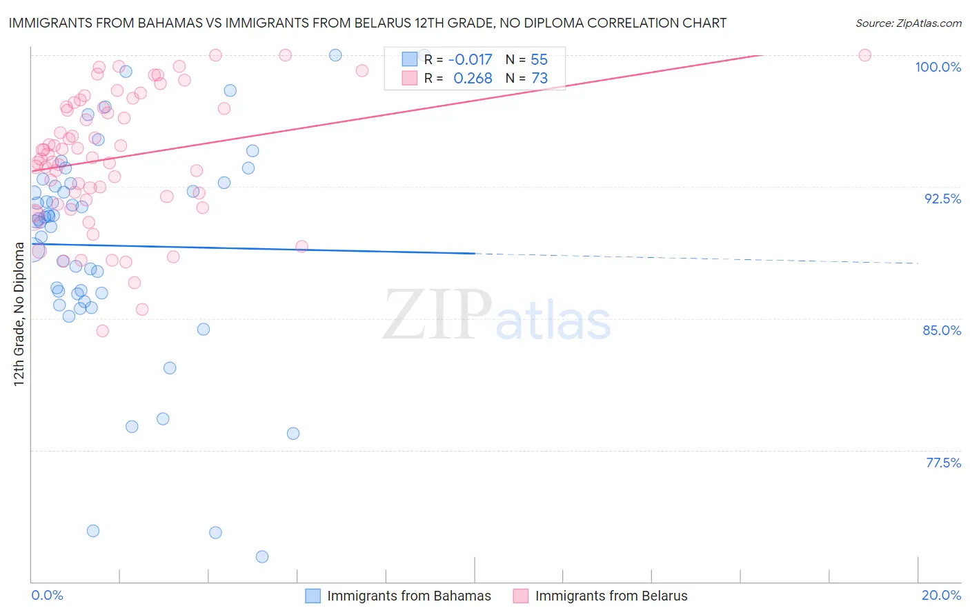 Immigrants from Bahamas vs Immigrants from Belarus 12th Grade, No Diploma