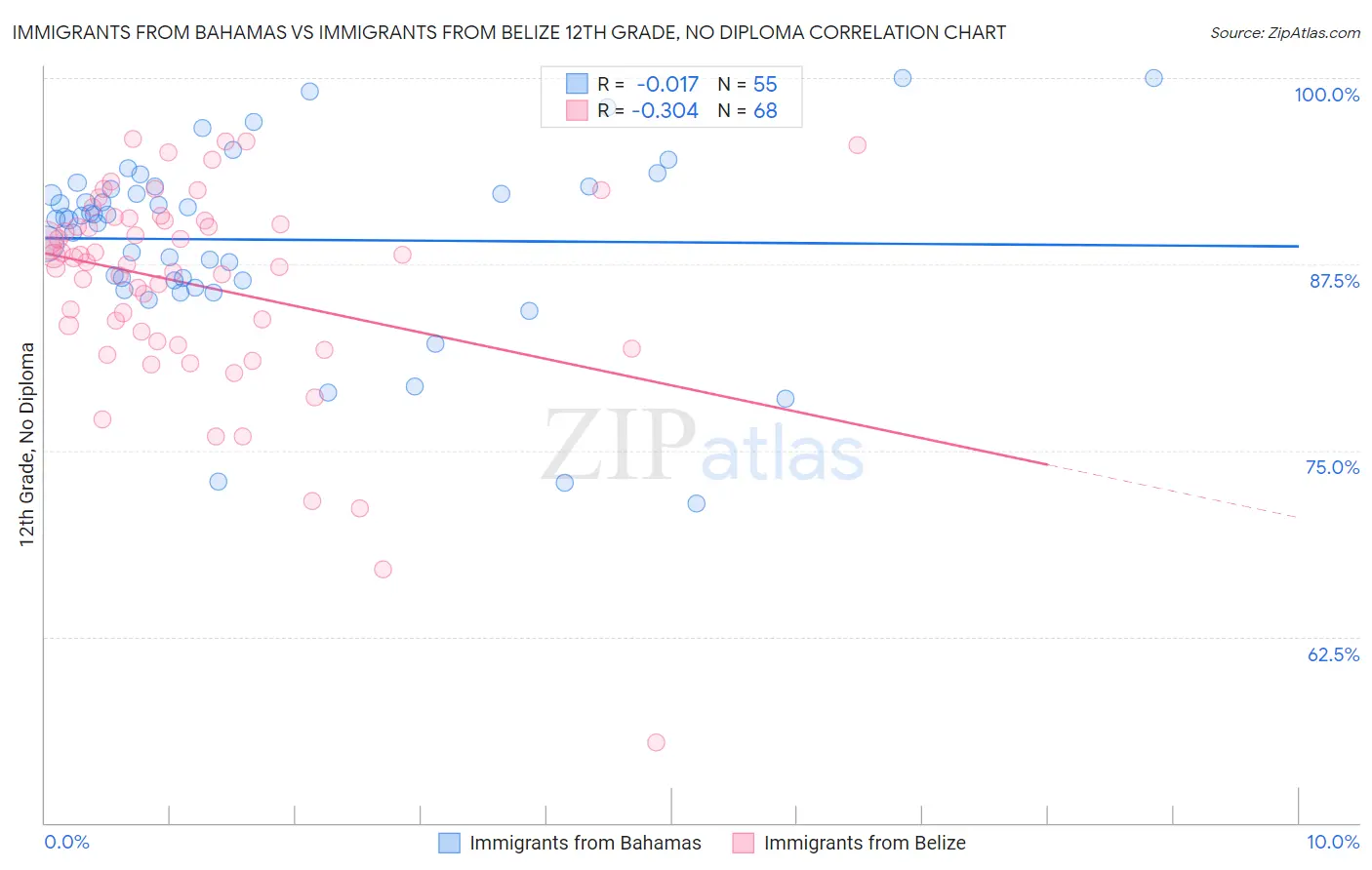 Immigrants from Bahamas vs Immigrants from Belize 12th Grade, No Diploma