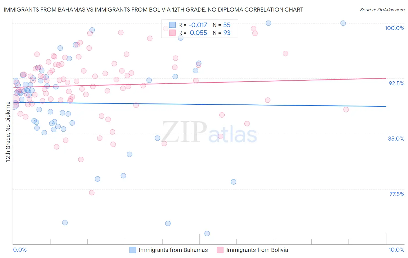 Immigrants from Bahamas vs Immigrants from Bolivia 12th Grade, No Diploma