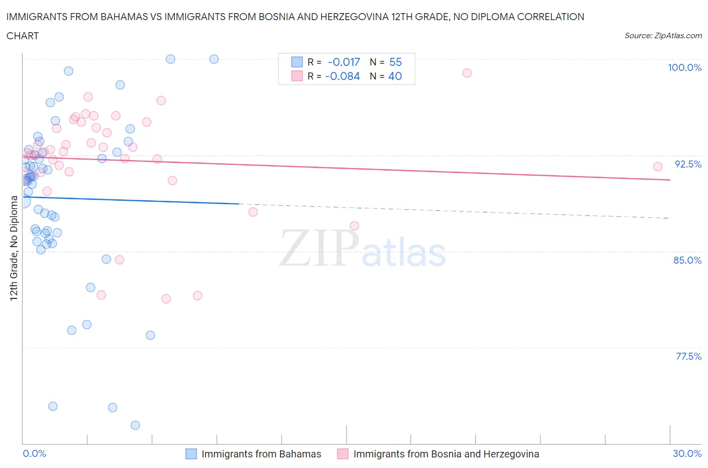 Immigrants from Bahamas vs Immigrants from Bosnia and Herzegovina 12th Grade, No Diploma