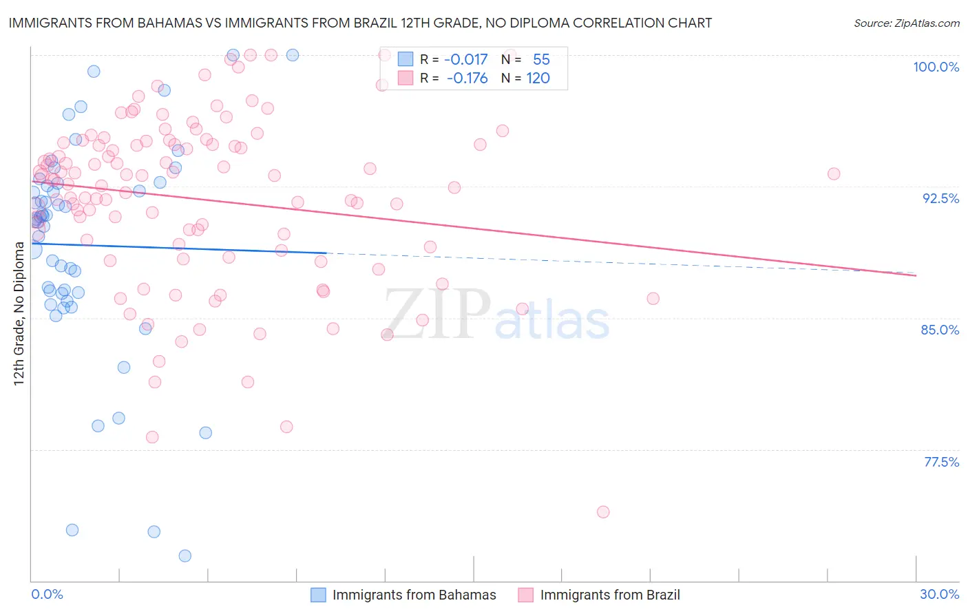 Immigrants from Bahamas vs Immigrants from Brazil 12th Grade, No Diploma