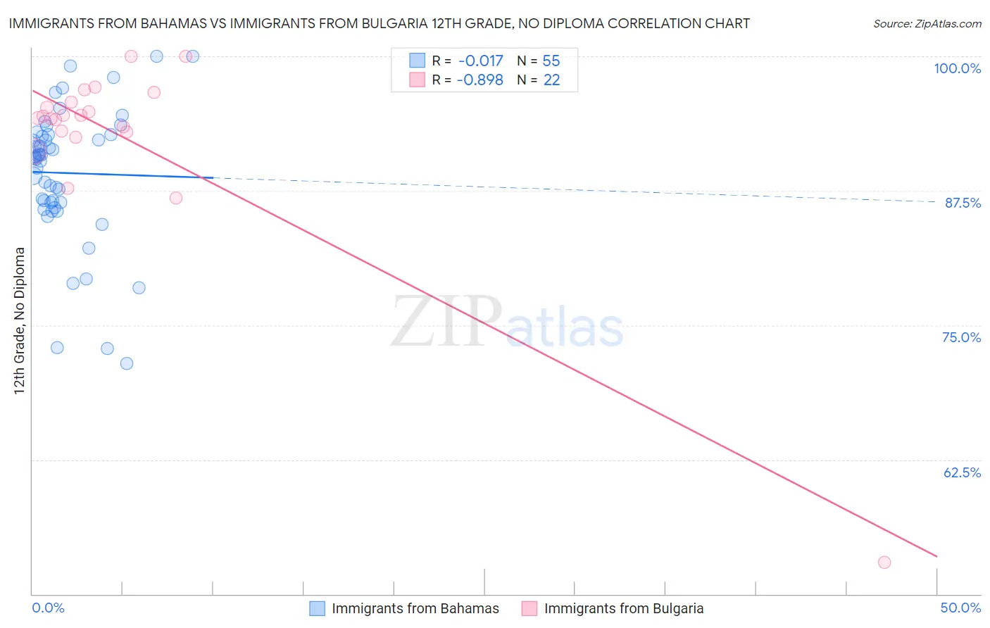 Immigrants from Bahamas vs Immigrants from Bulgaria 12th Grade, No Diploma